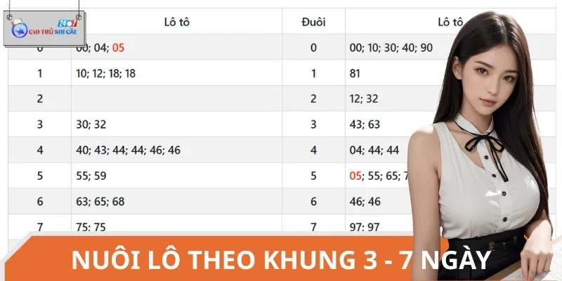 Nuôi lô theo khung 3 - 7 ngày là chiến thuật có tính hiệu quả cao