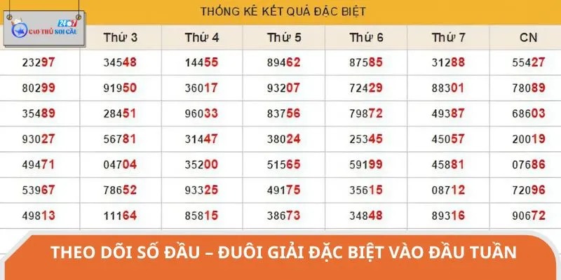 Dựa vào đầu - đuôi GĐB thứ 2 hàng tuần để soi cầu 1 số duy nhất chính xác