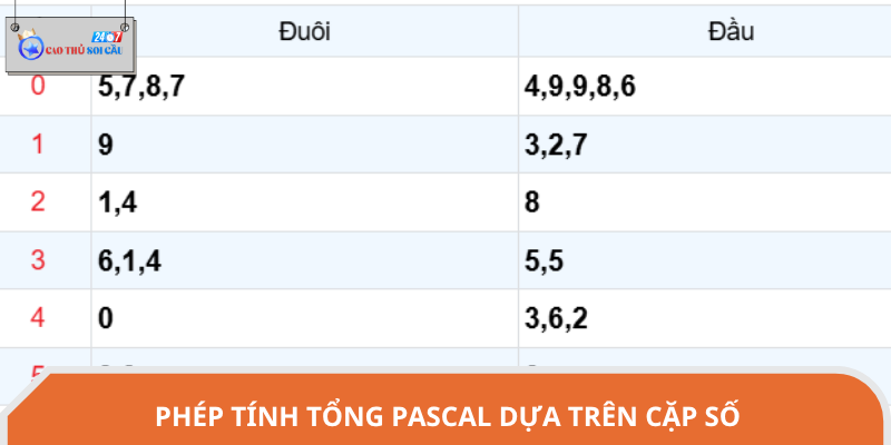 Tính tổng pascal theo số đôi